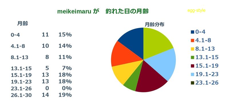 釣れた日の潮と月齢の傾向 満月の大潮はどうかな 釣れた日の潮と月齢の傾向 満月の大潮はどうかな