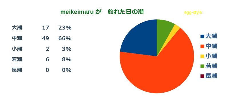 釣れた日の潮と月齢の傾向 満月の大潮はどうかな