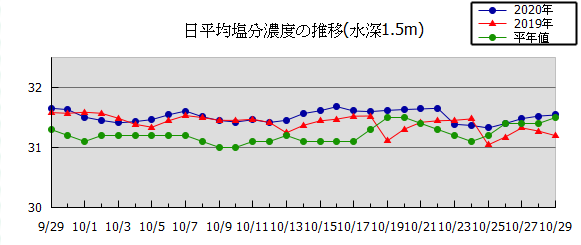 兵庫県立農林水産技術総合センター水産技術センターのサイトより塩分濃度推移