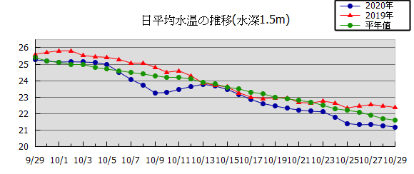 兵庫県立農林水産技術総合センター水産技術センターのサイトより水温推移