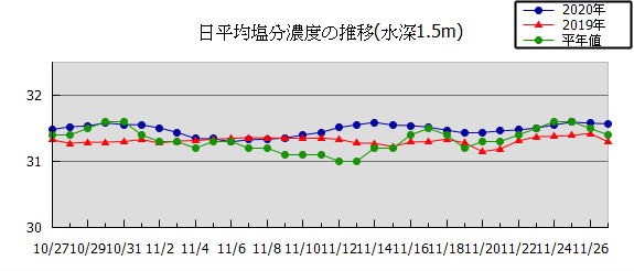 兵庫県立農林水産技術総合センター水産技術センターのサイトより塩分濃度推移