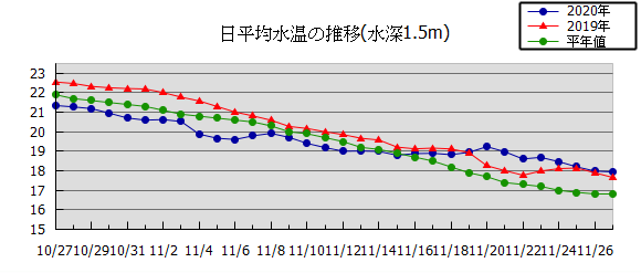 兵庫県立農林水産技術総合センター水産技術センターのサイトより水温推移
