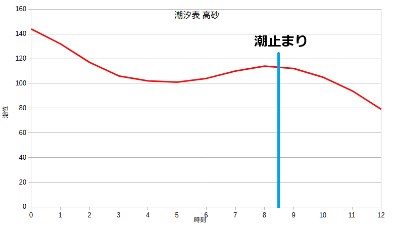 潮位をグラフで見るとわかりやすいですが、釣れるとは別物か