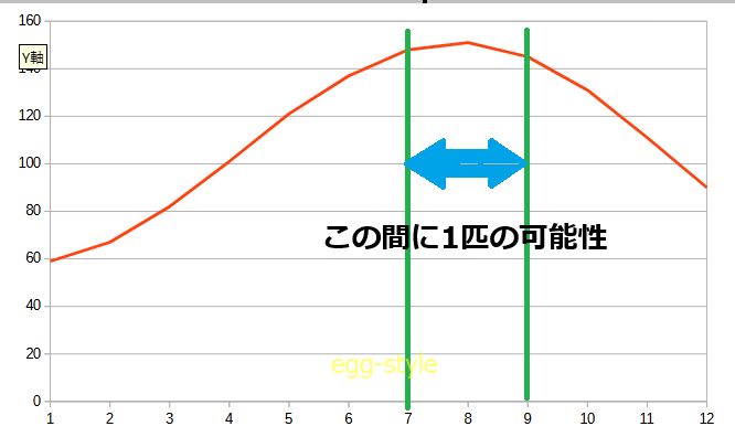 今朝の潮潮どまり前後に微妙な動きに時合いが来る?